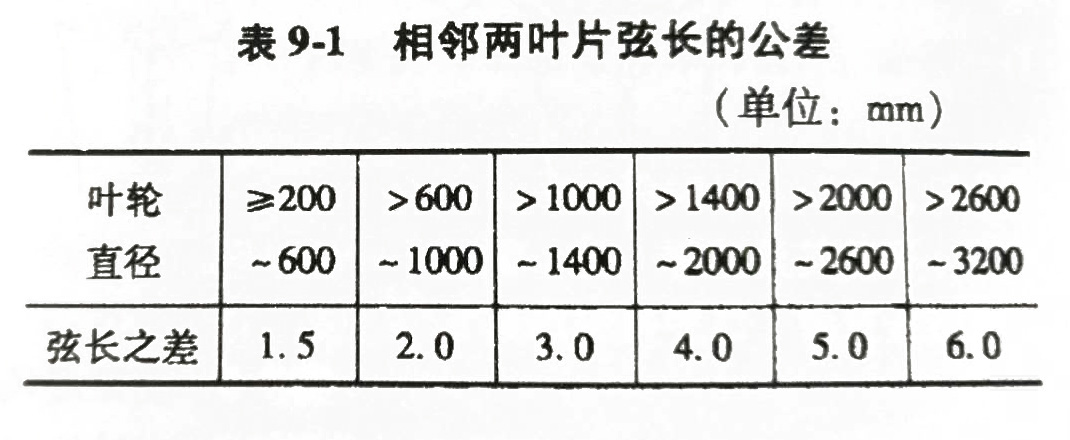 相鄰兩葉片弦長(zhǎng)的公差