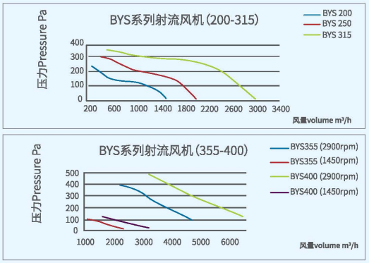 BYS射流風(fēng)機(jī)系列性能曲線圖