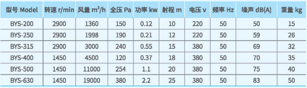 BYS射流風(fēng)機系列技術(shù)性能參數(shù)