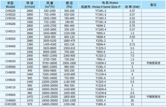 CHR無蝸殼離心通風(fēng)機技術(shù)性能參數(shù)