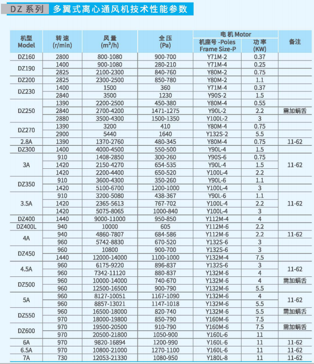 多翼式離心通風機DZ系列性能參數