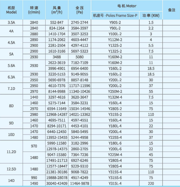 XFJ-YJ系列<a href='http://www.vv6776.com/Products/gaoyalixintongfengjixfyj.html' class='keys' title='點擊查看關(guān)于高壓離心風(fēng)機的相關(guān)信息' target='_blank'>高壓離心風(fēng)機</a>技術(shù)性能參數(shù)圖